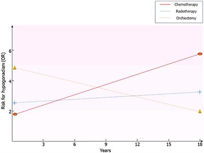 Hypogonadism and Sexual Dysfunction in Testicular Tumor Survivors: A Systematic Review